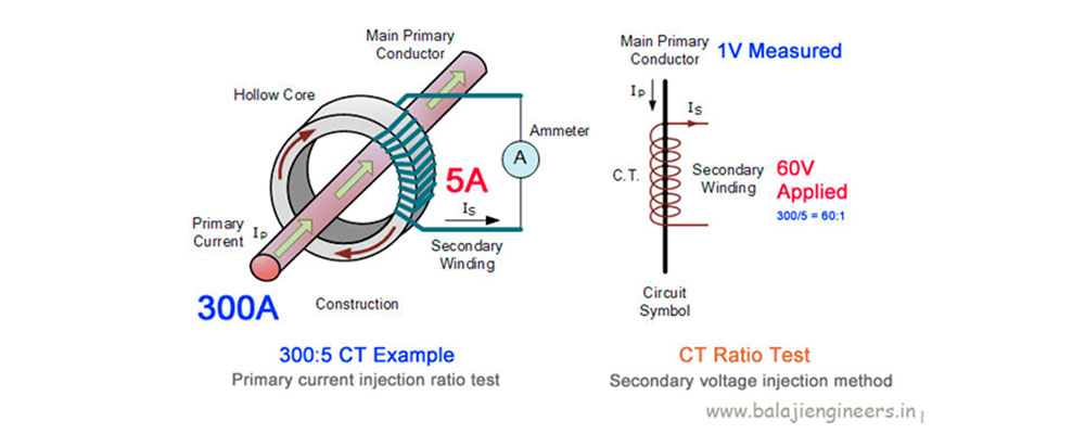 What is CT (Current Transformer )  सी टी काय आहे